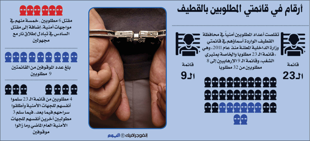 قائمتا المطلوبين بالقطيف تتقلصان إلى 8 والأهالي يجددون الدعوة بتسليم أنفسهم
