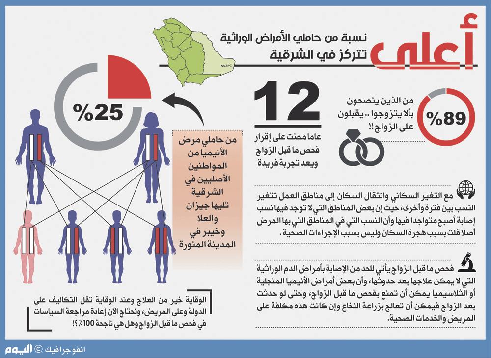 الشرقية تتصدر بأمراض الأنيميا ومطالب بإلزامية الفحص المبكر على الطلاب