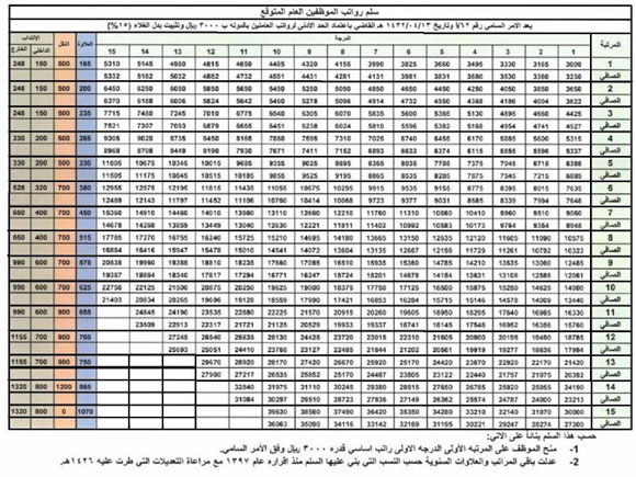 سلم رواتب سابك للاداريين