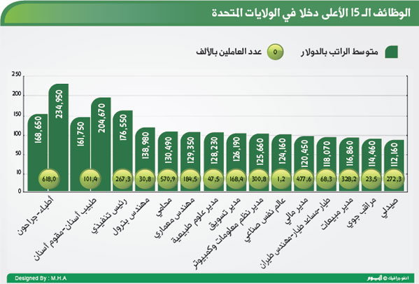 ادارة اعمال راتب وظائف إدارة