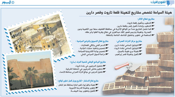 «السياحة» تخصص ميزانية لترميم آثار تاروت ودارين