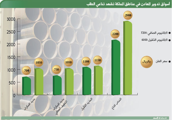 سعر طن الحديد سابك ١٤٤٢